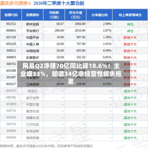 网易Q2净赚70亿同比降18.6%！主业增33%，却遭34亿非经营性损失拖累