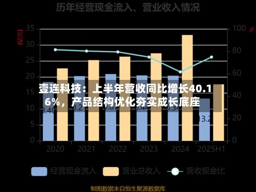 壹连科技：上半年营收同比增长40.16%，产品结构优化夯实成长底座-第2张图片