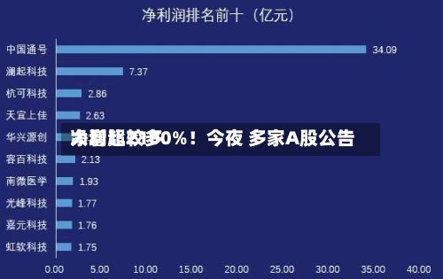 净利比较多
大增超2100%!今夜 多家A股公告-第3张图片