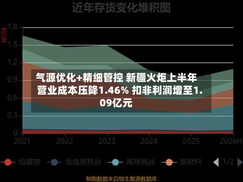 气源优化+精细管控 新疆火炬上半年营业成本压降1.46% 扣非利润增至1.09亿元-第2张图片