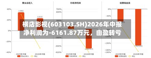 横店影视(603103.SH)2026年中报净利润为-6161.87万元,由盈转亏