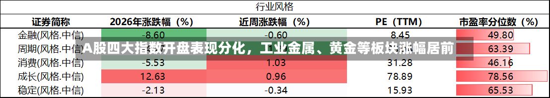 A股四大指数开盘表现分化，工业金属、黄金等板块涨幅居前-第2张图片