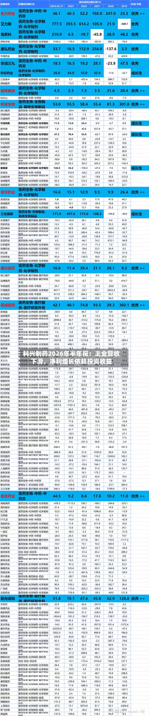 科兴制药2026年半年报：主业营收下滑，净利增长依赖投资收益-第2张图片