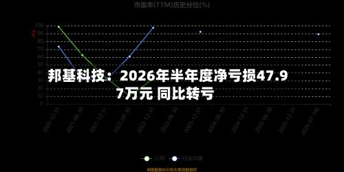 邦基科技:2026年半年度净亏损47.97万元 同比转亏-第2张图片