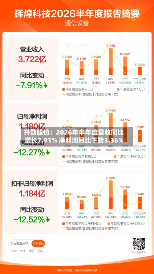 开勒股份:2026年半年度营收同比增长7.91% 净利润同比下降3.36%-第2张图片