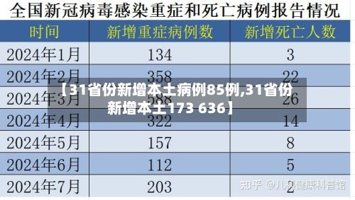 【31省份新增本土病例85例,31省份新增本土173 636】-第2张图片