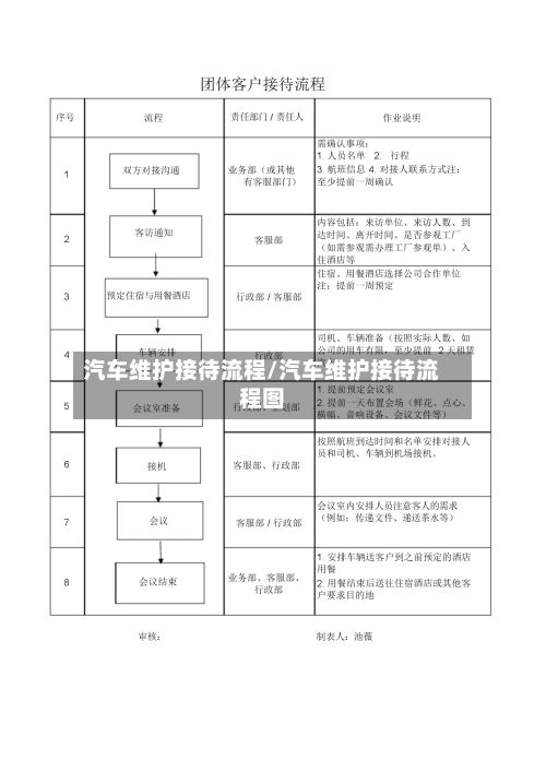 汽车维护接待流程/汽车维护接待流程图-第2张图片
