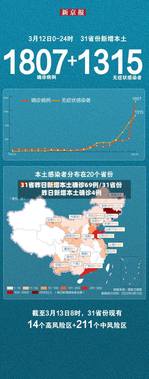 31省昨日新增本土确诊69例/31省份昨日新增本土确诊4例