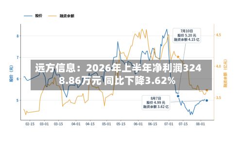 远方信息：2026年上半年净利润3248.86万元 同比下降3.62%-第3张图片