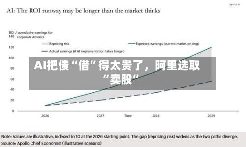 AI把债“借”得太贵了	，阿里选取“卖股”-第1张图片