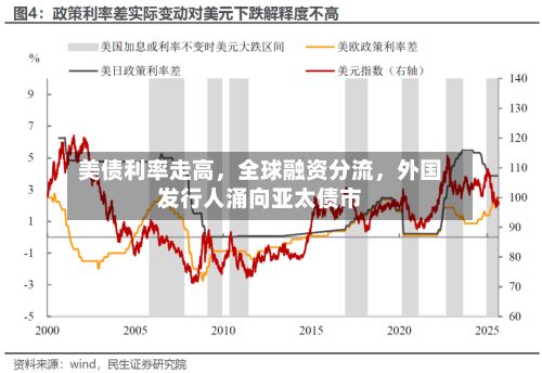 美债利率走高，全球融资分流，外国发行人涌向亚太债市-第2张图片