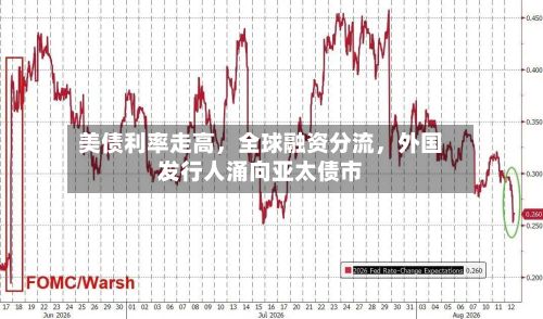 美债利率走高，全球融资分流，外国发行人涌向亚太债市