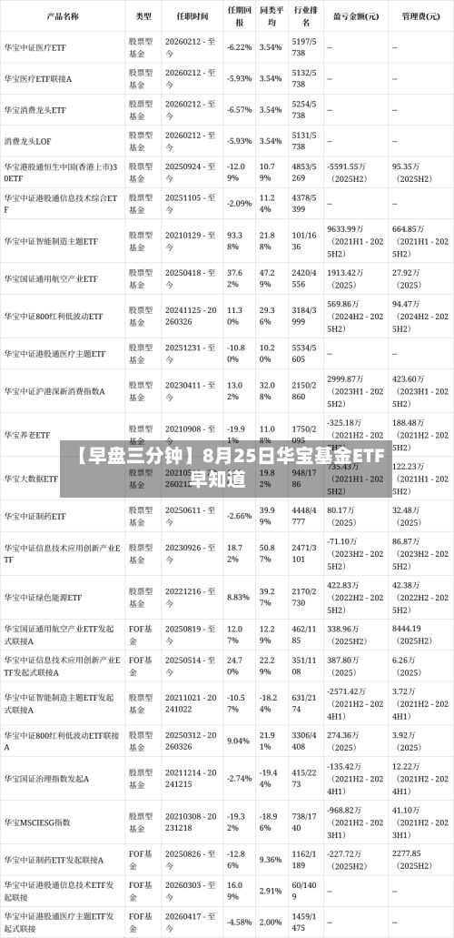 【早盘三分钟】8月25日华宝基金ETF早知道