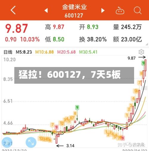 猛拉!600127,7天5板
