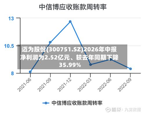 迈为股份(300751.SZ)2026年中报净利润为2.52亿元	、较去年同期下降35.99%-第2张图片