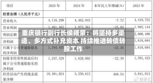 重庆银行副行长侯曦蒙：将坚持多渠道	、多方式补充资本 持续推进转债转股工作-第2张图片
