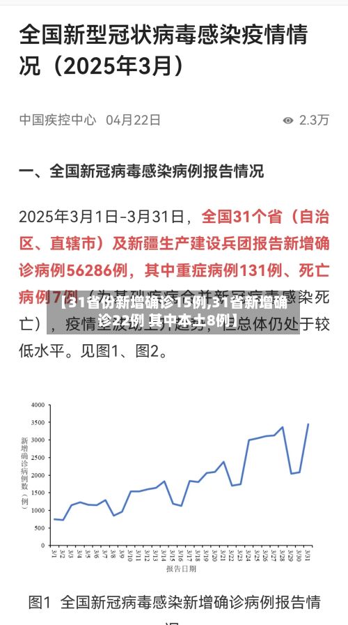 【31省份新增确诊15例,31省新增确诊22例 其中本土8例】-第2张图片