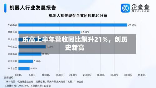 乐高上半年营收同比飙升21%，创历史新高-第2张图片