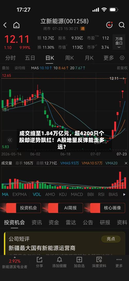 成交缩至1.84万亿元	，超4200只个股却逆势飘红！A股地量反弹能走多远？-第2张图片