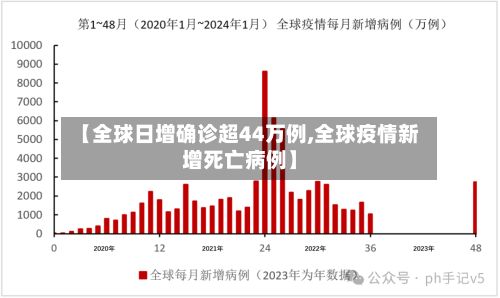 【全球日增确诊超44万例,全球疫情新增死亡病例】