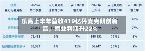 乐高上半年营收419亿丹麦克朗创新高，营业利润升22%