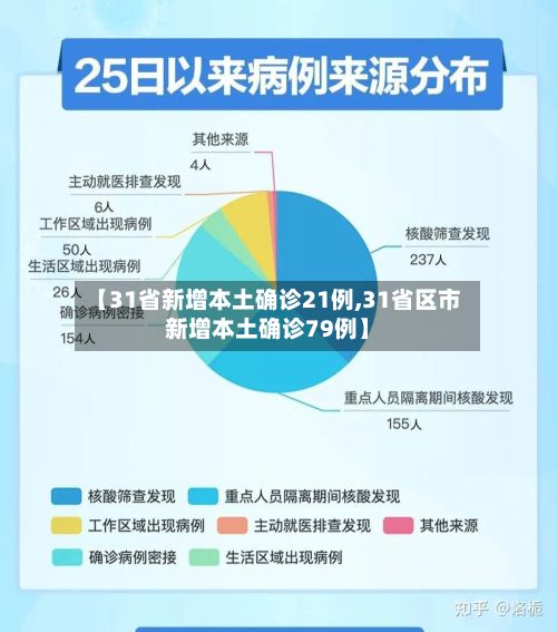 【31省新增本土确诊21例,31省区市新增本土确诊79例】-第2张图片