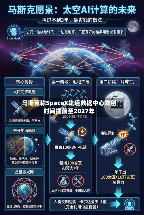 马斯克称SpaceX轨道数据中心发射时间提前至2027年-第2张图片