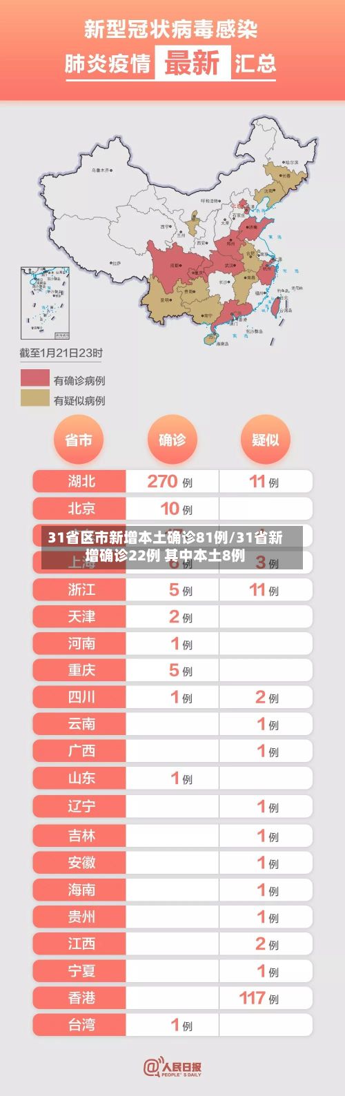 31省区市新增本土确诊81例/31省新增确诊22例 其中本土8例
