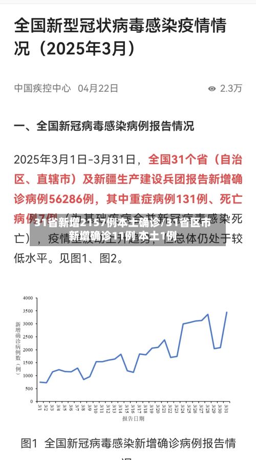 31省新增2157例本土确诊/31省区市新增确诊11例 本土1例-第2张图片