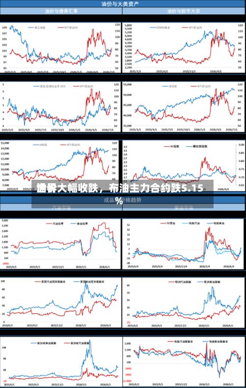 世界油价大幅收跌，布油主力合约跌5.15%-第2张图片