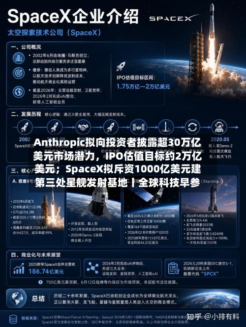 Anthropic拟向投资者披露超30万亿美元市场潜力，IPO估值目标约2万亿美元；SpaceX拟斥资1000亿美元建第三处星舰发射基地丨全球科技早参-第3张图片