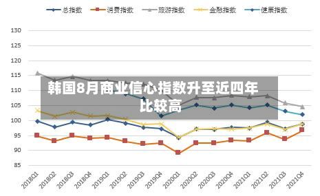 韩国8月商业信心指数升至近四年比较高
-第2张图片