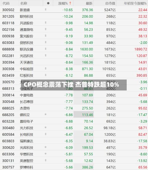 CPO概念震荡下挫 杰普特跌超10%-第2张图片