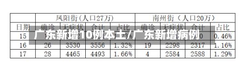 广东新增10例本土/广东新增病例-第2张图片