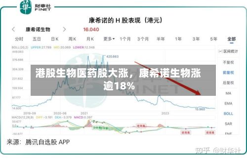 港股生物医药股大涨，康希诺生物涨逾18%-第1张图片