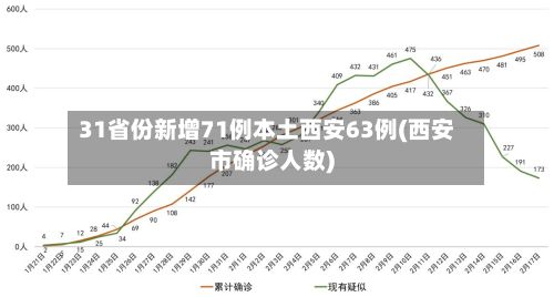 31省份新增71例本土西安63例(西安市确诊人数)