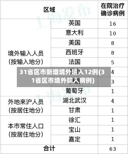 31省区市新增境外输入12例(31省区市境外输入病例)
