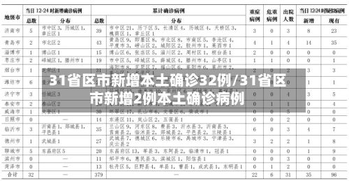 31省区市新增本土确诊32例/31省区市新增2例本土确诊病例-第2张图片