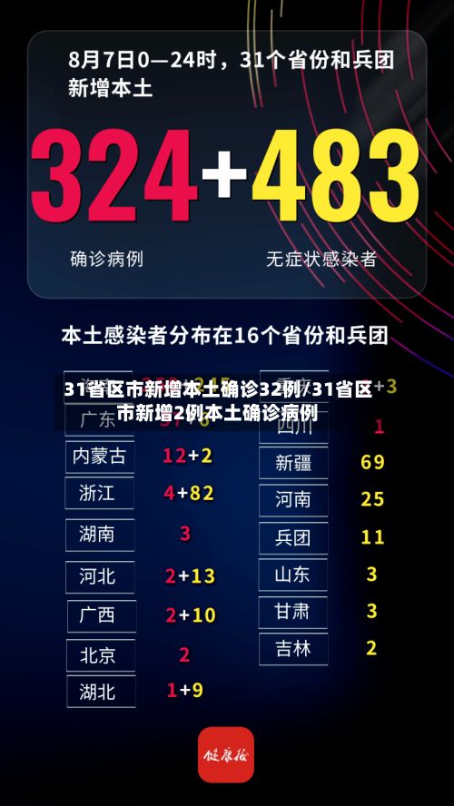31省区市新增本土确诊32例/31省区市新增2例本土确诊病例