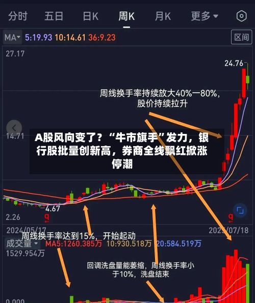 A股风向变了？“牛市旗手”发力，银行股批量创新高，券商全线飘红掀涨停潮