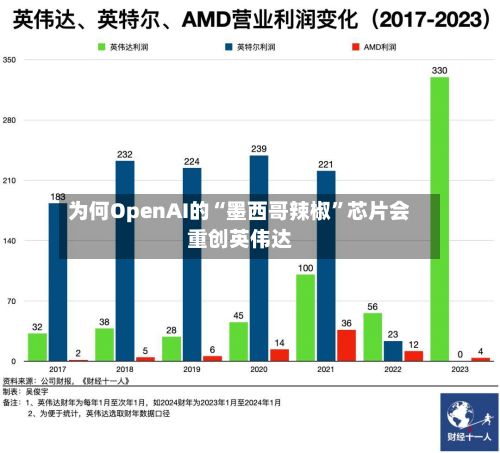 为何OpenAI的“墨西哥辣椒”芯片会重创英伟达-第1张图片