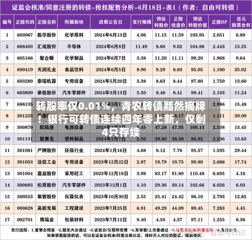转股率仅0.01%，青农转债黯然摘牌！银行可转债连续四年零上新，仅剩4只存续-第2张图片