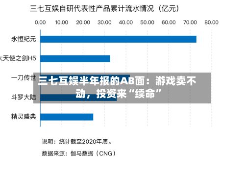三七互娱半年报的AB面：游戏卖不动，投资来“续命”