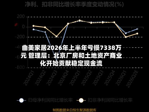 曲美家居2026年上半年亏损7338万元 管理层：北京厂房和土地资产商业化开始贡献稳定现金流