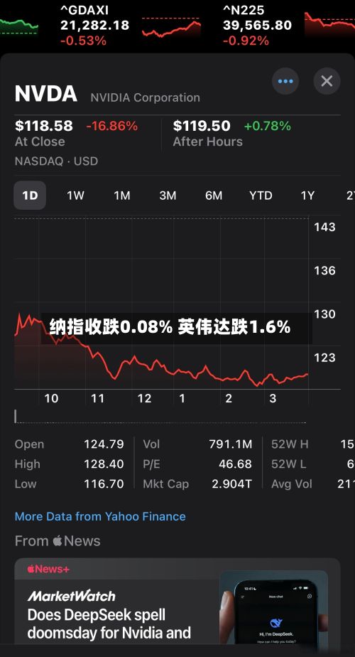 纳指收跌0.08% 英伟达跌1.6%-第2张图片