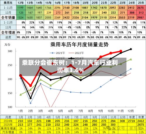 乘联分会崔东树：1-7月汽车行业利润率3.6%-第2张图片