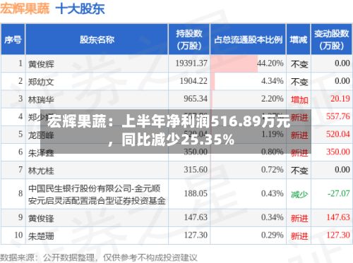 宏辉果蔬：上半年净利润516.89万元，同比减少25.35%