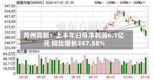苏州高新：上半年归母净利润6.1亿元 同比增长247.58%-第3张图片