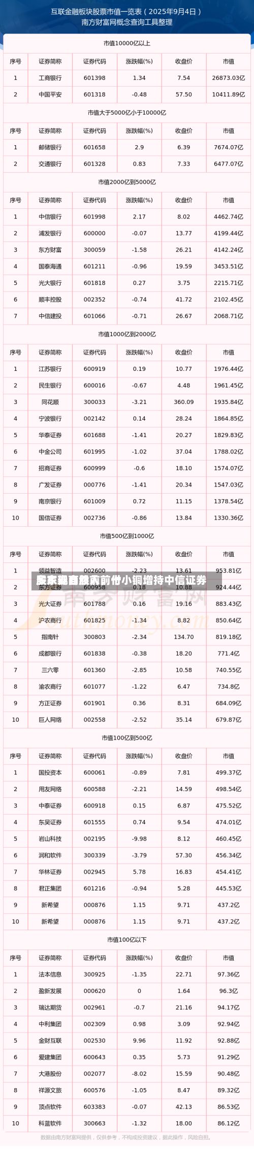多家券商股前前十股东现自然人，付小铜增持中信证券-第2张图片