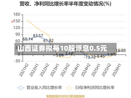 山西证券拟每10股派息0.5元